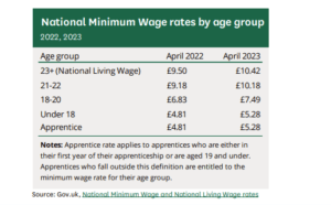 National Minimum wage rates by age group