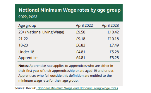 National Minimum wage rates by age group