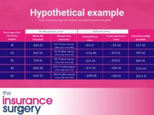 Graph showing life insurance example costs on minimum wage at different ages