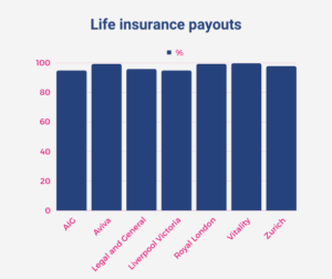 Bar chart life insurance pay out rate percentage 2022