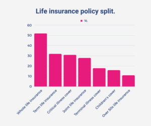Life insurance policy split bar chart - data shown in percentages 